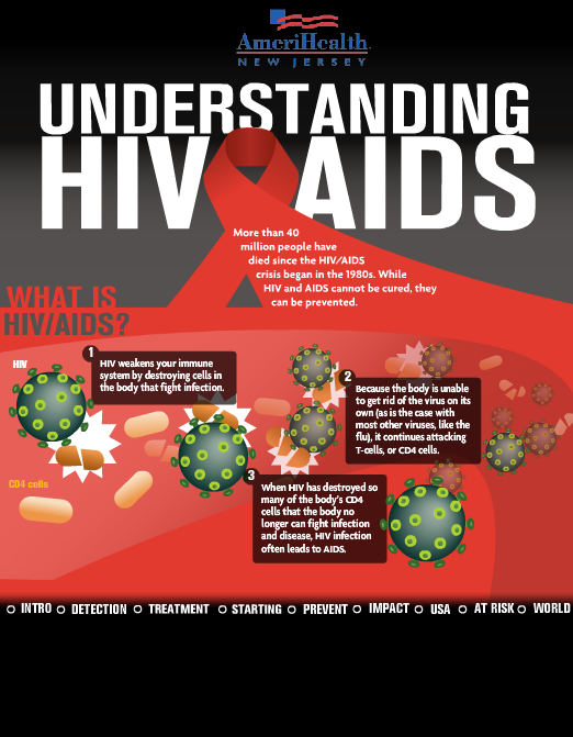 AIDS - Infographic World