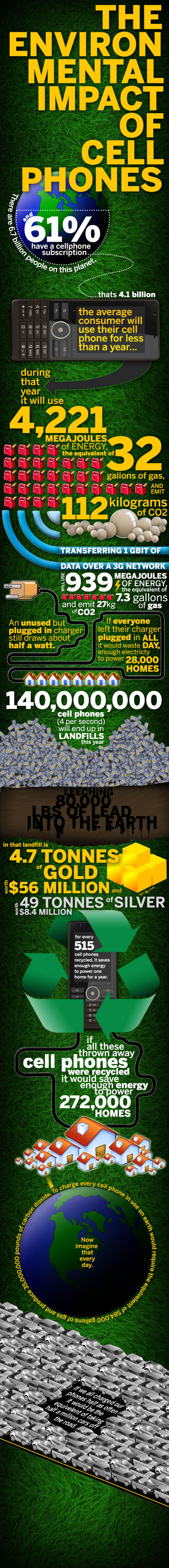 Environmental Impact of Cell Phonespoop Environmental Impact of Cell Phones