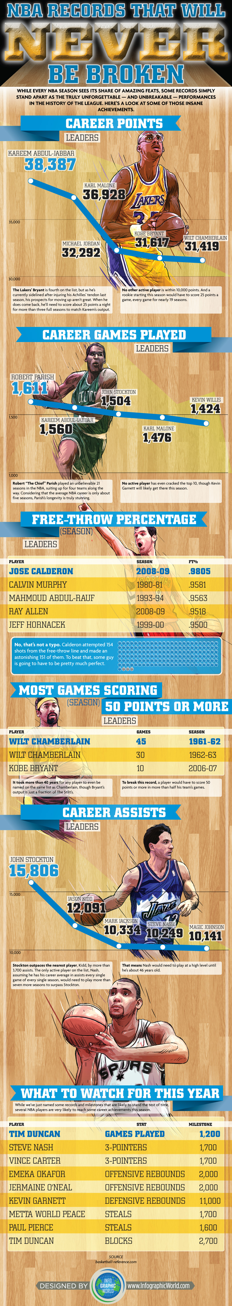 NBA-records-that-will-never-be-broken-infographicpoop