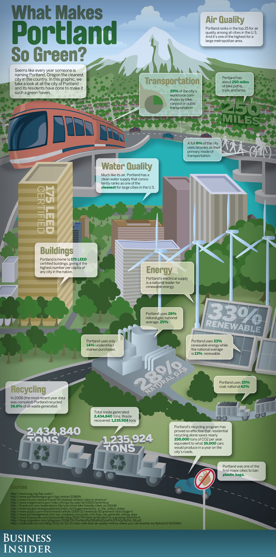 Portland-Infographic-ArtV4poop