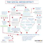 social media effect