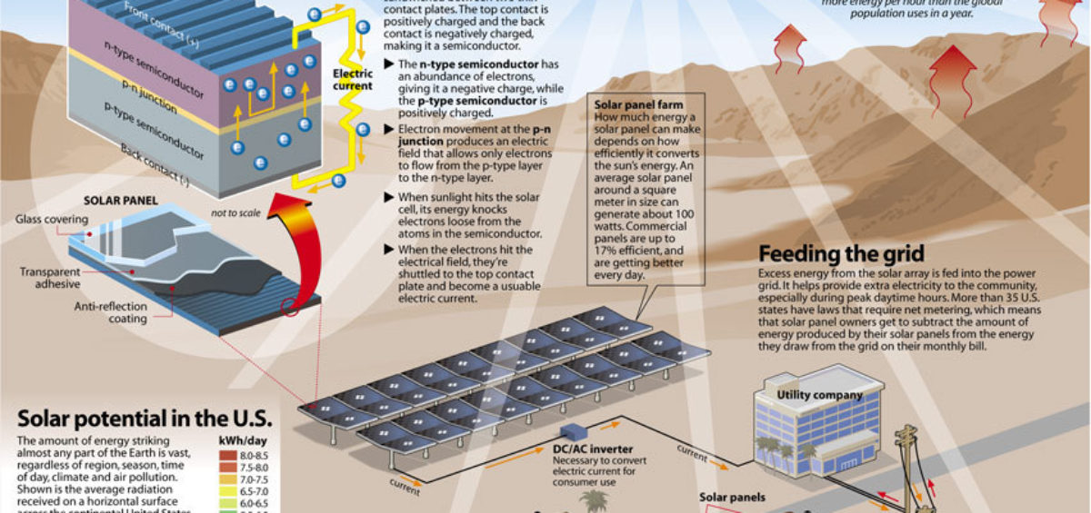 How solar energy is harnessed