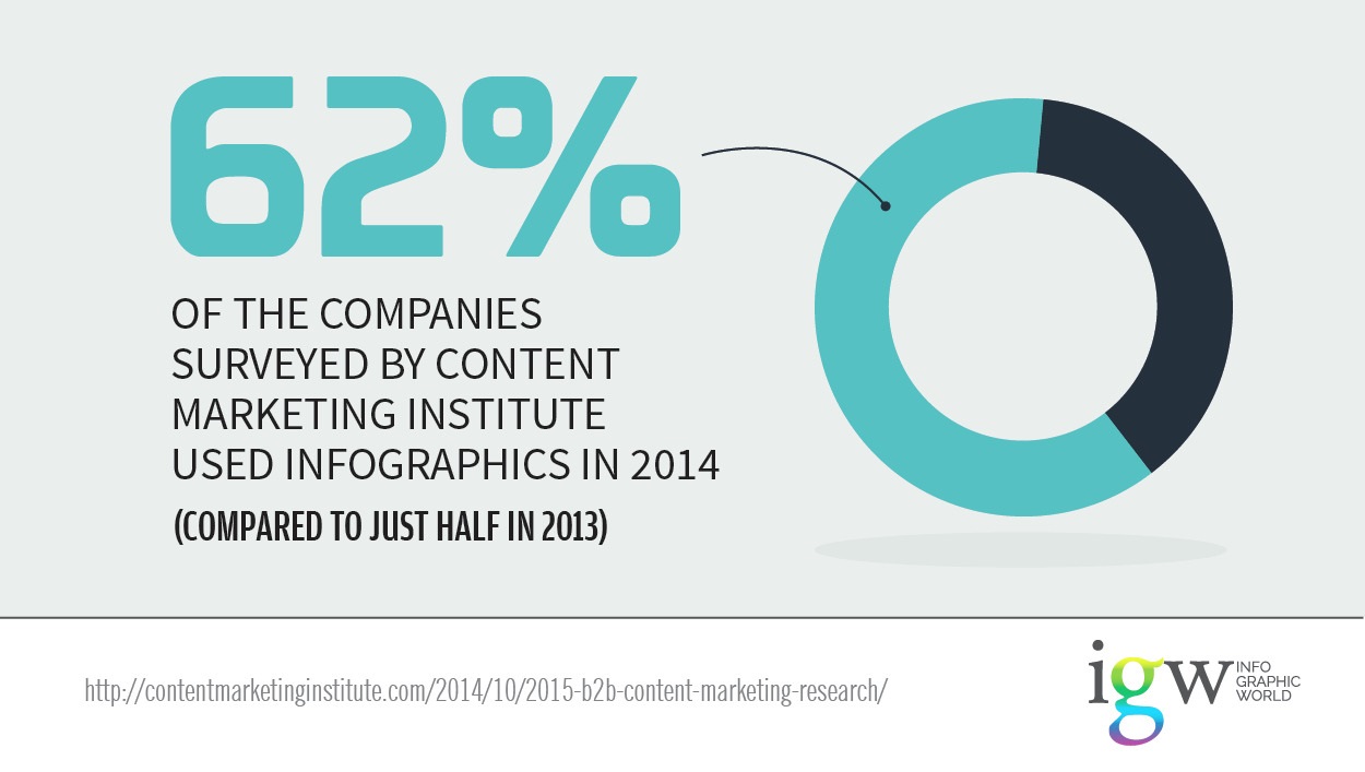 62% companies using infographics