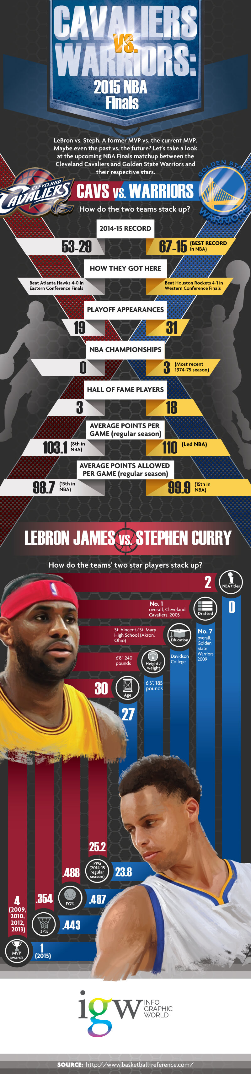 Cavaliers Vs. Warriors: 2015 NBA Finals