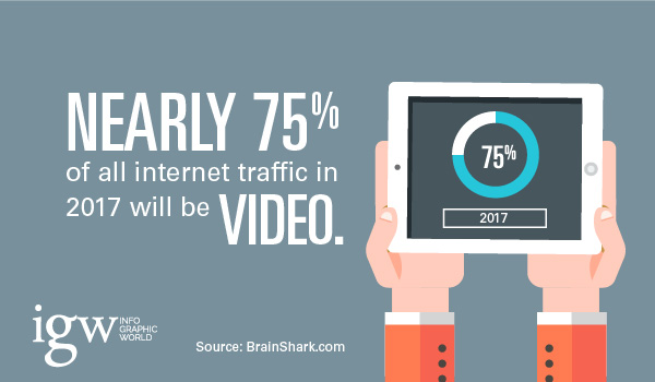 mini-75% of traffic in 2017 will be video