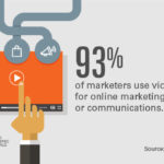 93% for marketers use video