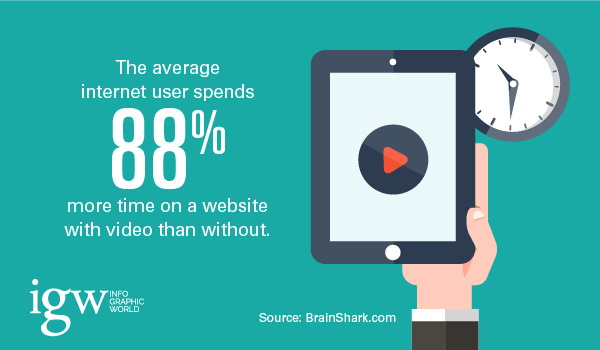 video increases time spent on site