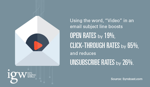 video boosts open rates