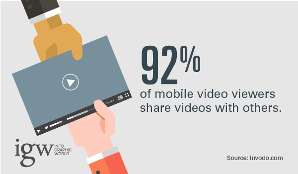 videos get shared a lot more