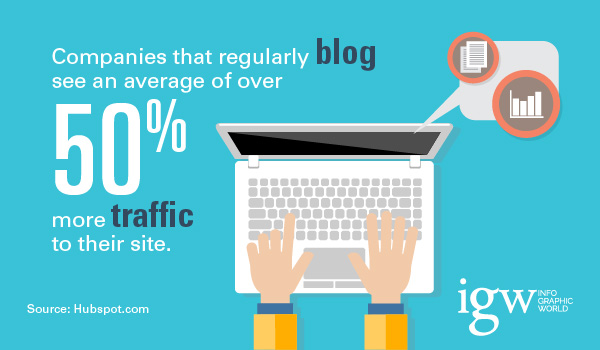 blogging regularly increases traffic