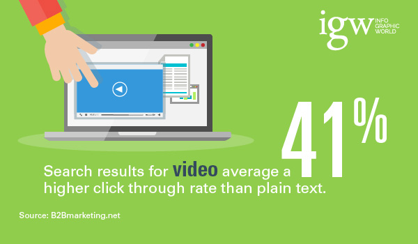 videos drive higher click through rates