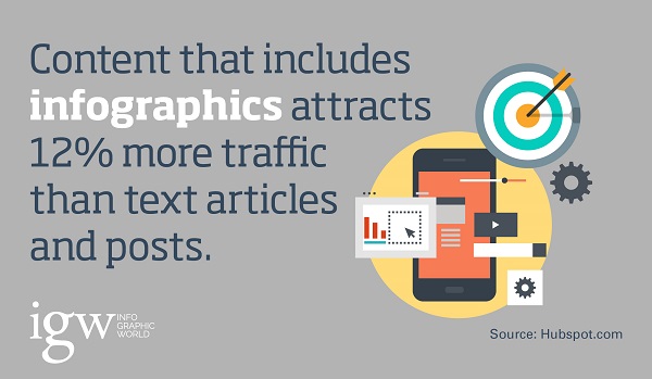infographic attracts 12% more traffic