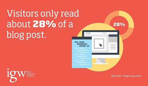 visitors only read 28% of a blog post