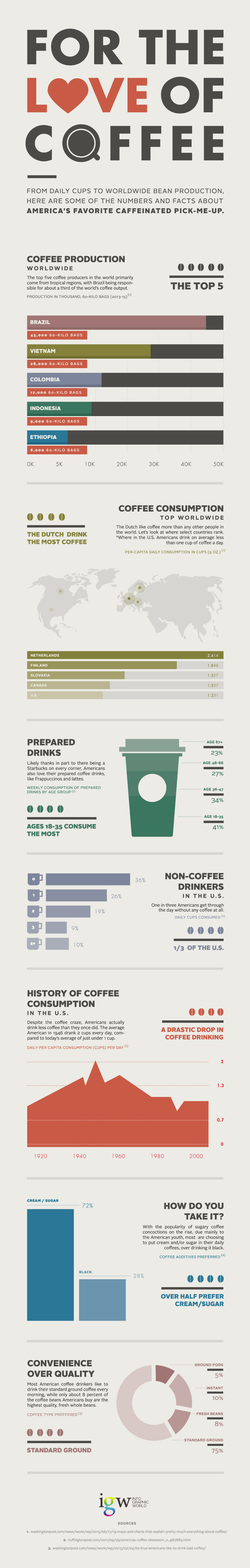Coffee Facts and Numbers