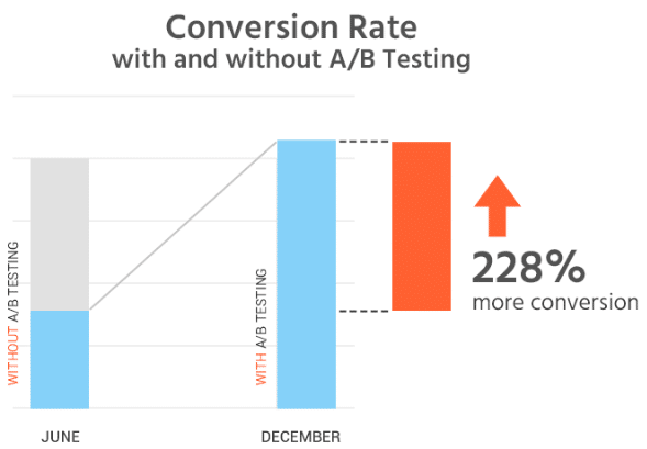 increase conversion rate with visual content