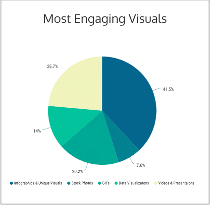 most engaging visual media