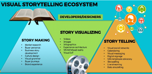 visual storytelling ecosystem