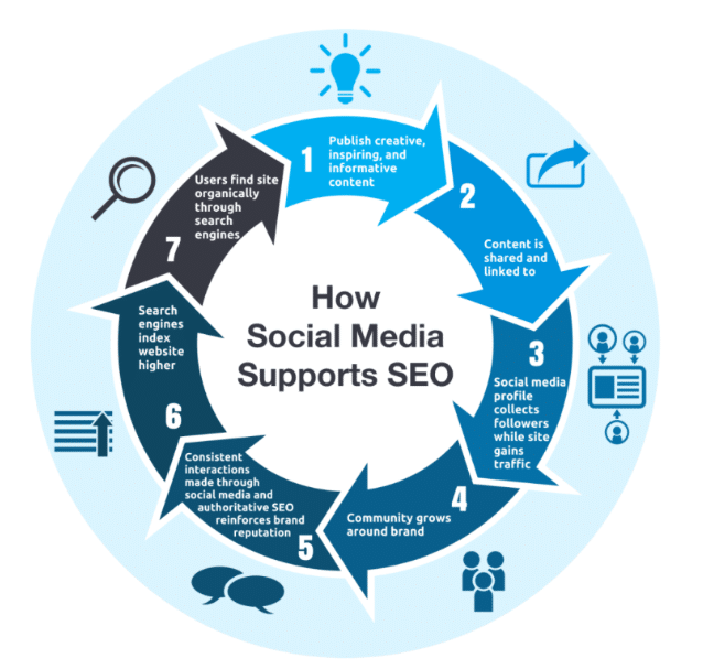 how social media supports seo