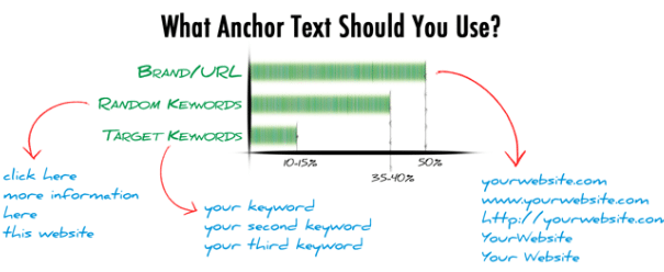 how to use anchor text