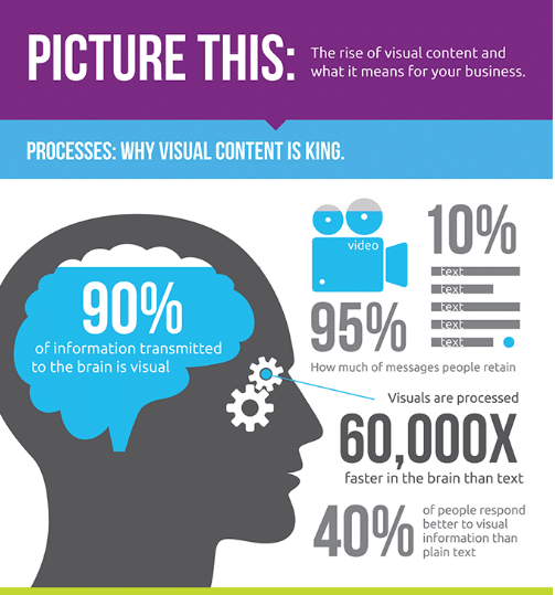 use visual content on blog posts