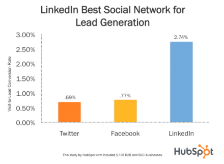 linkedin for social media marketing