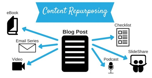 use content repurposing for content distribution strategy