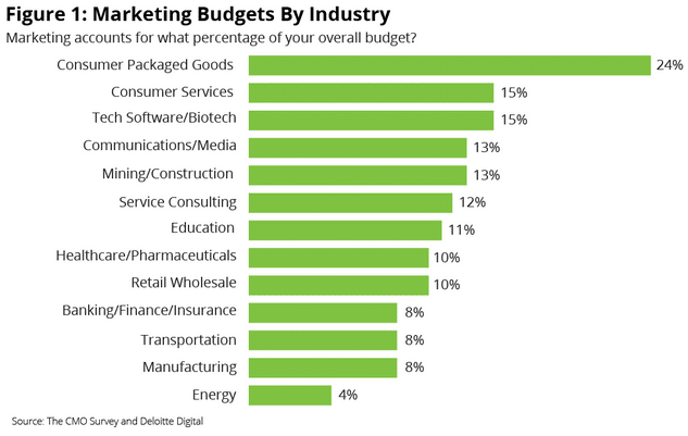 marketing budget for business
