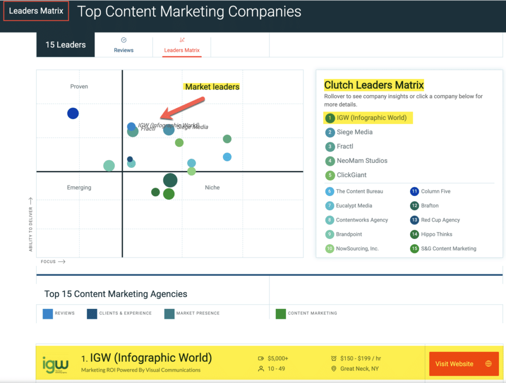 IGW Ranked Top Content Marketing Agency on Clutch