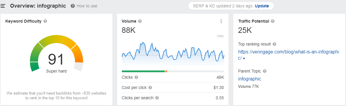 infographic search volume from Ahrefs